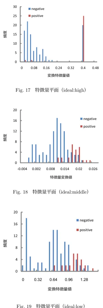 Fig. 17 特徴量平面（ ideal:high ）