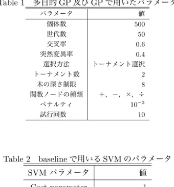 Table 1 多目的 GP 及び GP で用いたパラメータ パラメータ 値 個体数 500 世代数 50 交叉率 0.6 突然変異率 0.4 選択方法 トーナメント選択 トーナメント数 2 木の深さ制限 8 関数ノードの種類 ＋，−，×，÷ ペナルティ 10 − 3 試行回数  10 Table 2 baseline で用いる SVM のパラメータ SVM パラメータ 値 Cost parameter 1 Kernel 線形カーネル Dimension 1