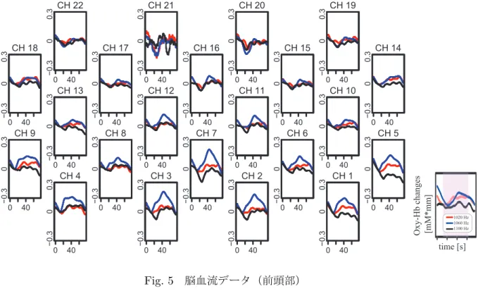 Fig. 5 脳血流データ（前頭部）