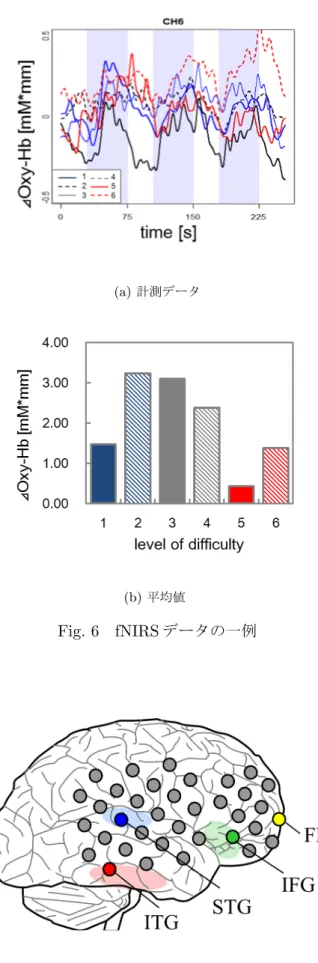 Fig. 6 fNIRS データの一例