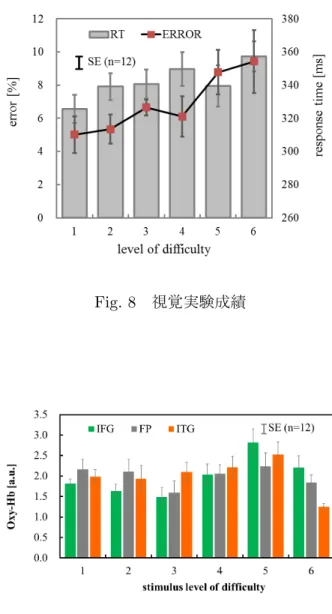 Fig. 9 視覚課題の難易度変化に伴う脳活性量の推移