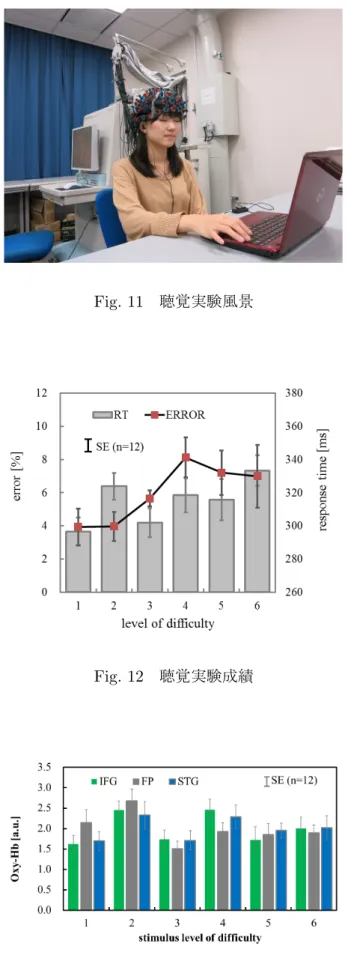 Fig. 12 聴覚実験成績
