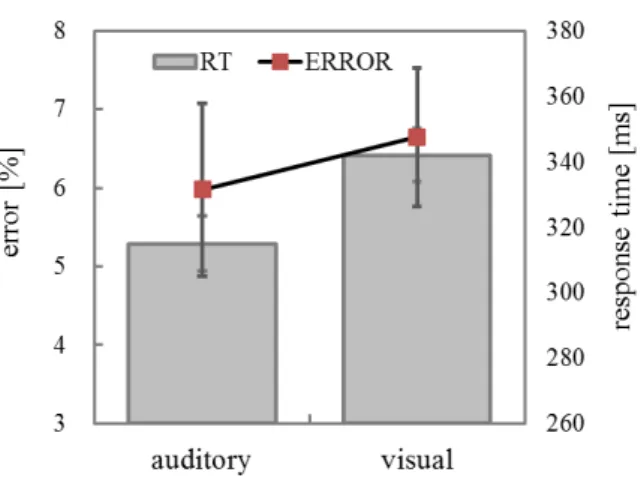 Fig. 16 視覚実験と聴覚実験の課題成績の差