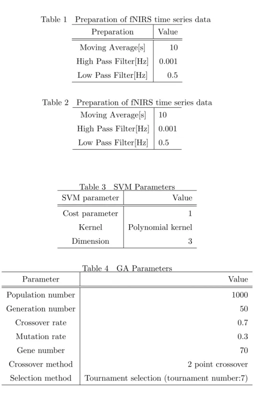 Table 1 Preparation of fNIRS time series data Preparation Value