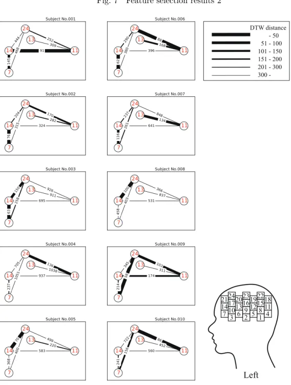 Fig. 8 Net work(High score)