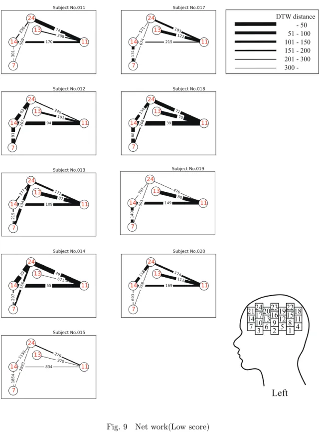 Fig. 9 Net work(Low score)