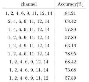 Table 6 Accuracy of forehead channel Accuracy[%] 9, 11, 14, 15, 17, 18 97.73 11, 14, 15, 17, 18 68.42 9, 14, 15, 17, 18 89.47 9, 11, 15, 17, 18 84.21 9, 11, 14, 17, 18 78.95 9, 11, 14, 15, 18 84.21 9, 11, 14, 15, 17 57.89
