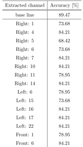 Table 8 Extracted Channels and Accuracy Extracted channel Accuracy [%]