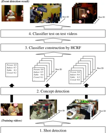 Fig. 1 shows an overview of our concept-based MED method. First, each video is divided into shots using a  sim-ple method, where a shot boundary is detected as a  signifi-cant difference of colour histograms between two  consecu-tive video frames