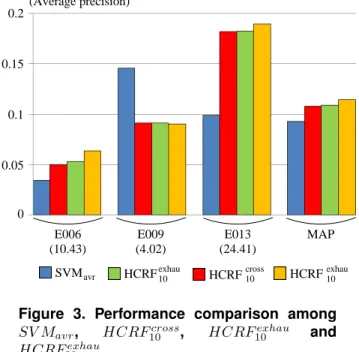 Fig. 3 shows the performance comparison among SV M avr , HCRF 10 cross , HCRF 10 exhau and HCRF 20 exhau 