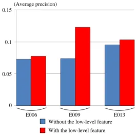 Figure 5. Performance comparison between HCRFs with and without the low-level feature.
