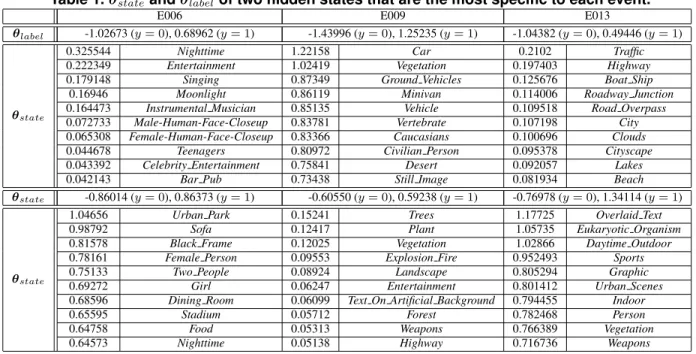 Table 1. θ state and θ label of two hidden states that are the most specific to each event.