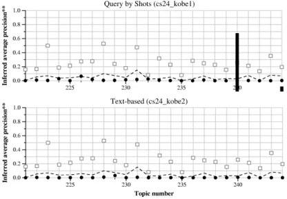Figure 7: Summary of our query-by-shots and text-based methods.