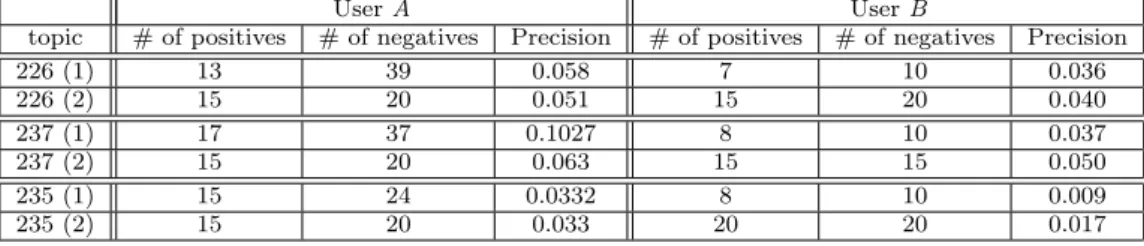 Table 3: Comparison of search results by the user A with the ones by the user C
