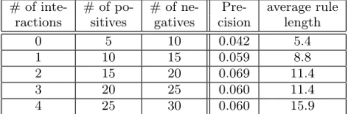 table 4. Interestingly, in table 4, precisions are gradually im- im-proved until the second interaction, while they are degraded from the second to the forth interaction