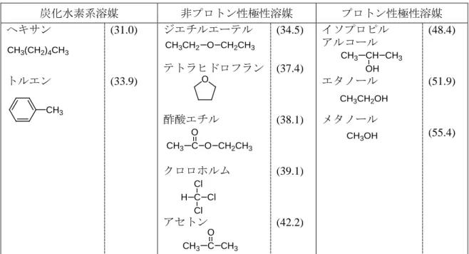 表 2.  各種溶媒の分子構造と E T (30)値 * (kcal mol −1 ) (カッコ内の数値)の比較  炭化水素系溶媒  非プロトン性極性溶媒  プロトン性極性溶媒  ヘキサン  トルエン  (31.0)  (33.9)  ジエチルエーテル  テトラヒドロフラン  酢酸エチル  クロロホルム  アセトン  (34.5) (37.4) (38.1) (39.1)  (42.2)  イソプロピル アルコール エタノール メタノール  (48.4) (51.9) (55.4) 