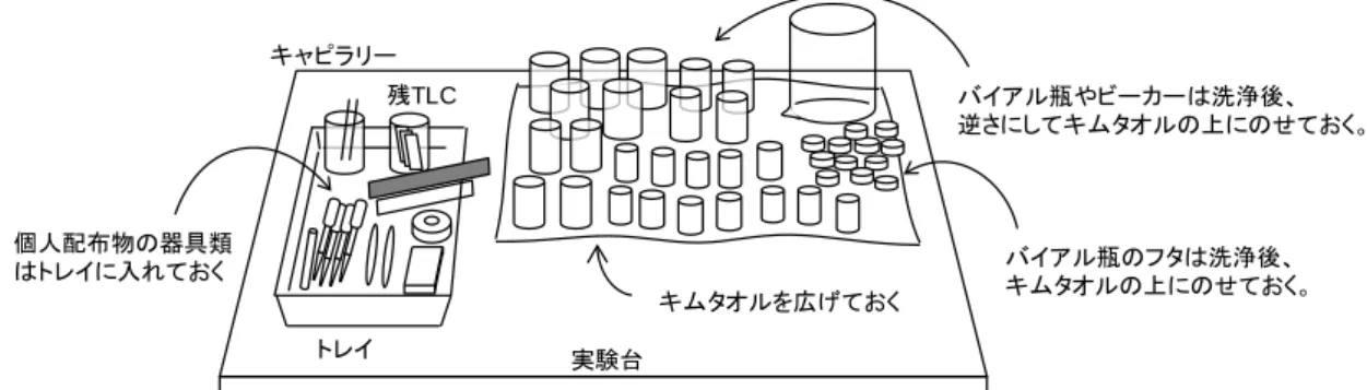 図 9 に示したように、一次廃液を排出した後、各グループのバイアル瓶に洗浄用アセト ンを約 1 mL ずつスポイトで加え、振とうする。グループ内の 1 個目のバイアル瓶の洗液を 2 個目の瓶に混ぜ入れて洗浄する。2 個目の洗液を 3 個目に加えて洗浄する。この洗液を同 様に次のバイアル瓶に加えながら洗浄していく。そのため徐々に洗液量は増えていくはず である。グループ最後の洗液（二次廃液）はビーカーに入れる。これを 2 周繰り返す（三 次廃液） 。ビーカーには全てのグループの廃液を混在させて良い。  その後、