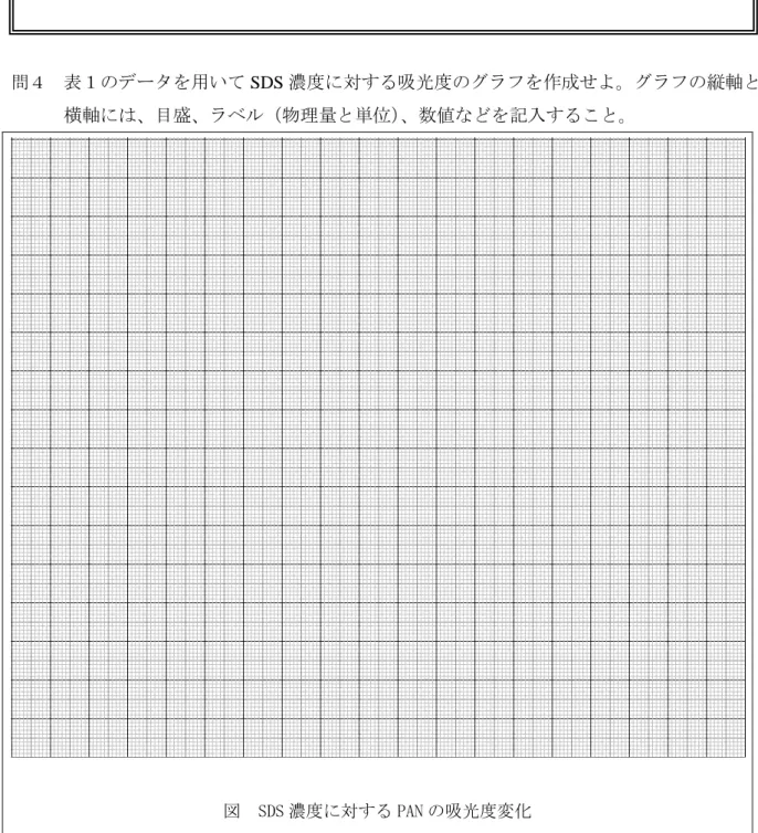 図  SDS 濃度に対する PAN の吸光度変化 