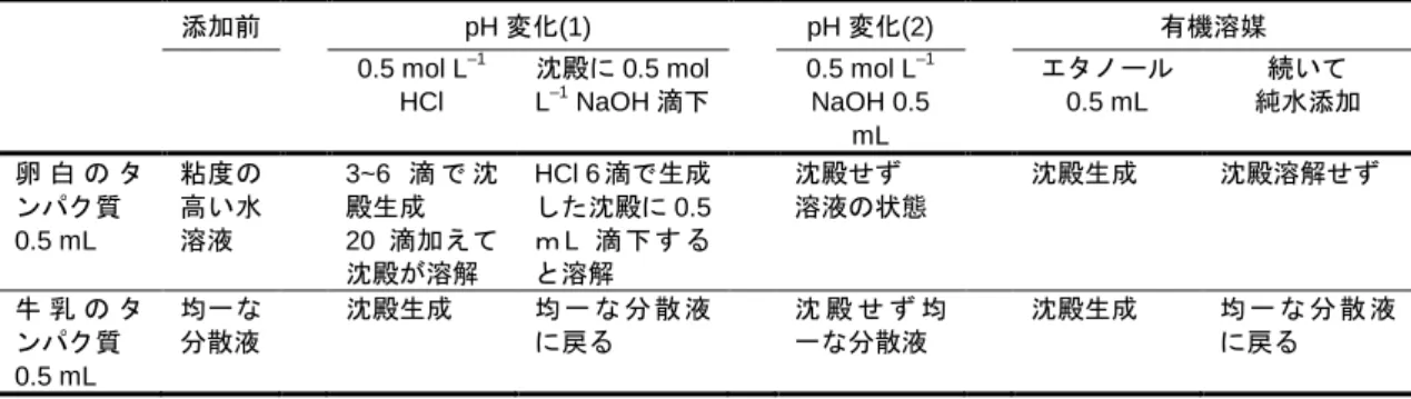 表 A1.  卵白および牛乳の pH およびエタノール添加による影響のまとめ  添加前  pH 変化(1)  pH 変化(2)  有機溶媒  0.5 mol L –1 HCl      沈殿に 0.5 mol L–1 NaOH滴下  0.5 mol L –1 NaOH 0.5 mL  エタノール   0.5 mL  続いて  純水添加  卵 白 の タ ンパク質    0.5 mL  粘度の高い水溶液    3~6 滴 で 沈殿生成 20滴加えて 沈殿が溶解  HCl 6滴で生成した沈殿に 0.5ｍL滴 下