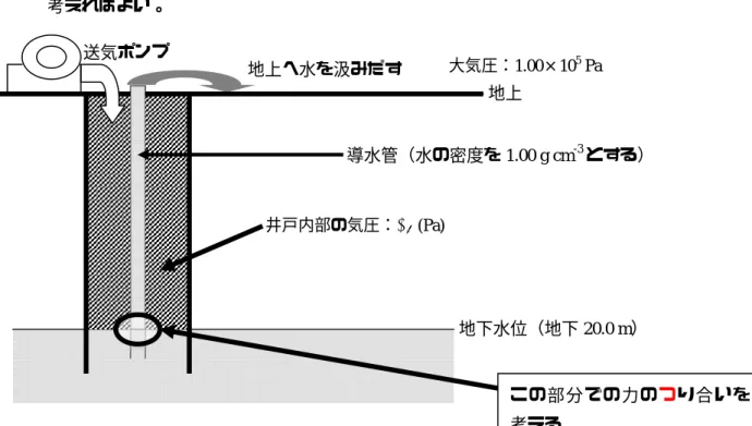 図 2 で，灰色楕円で示した水銀柱の底面にかかる力はこの水銀柱にかかる重力に等しく， 次のようになる。  （水銀柱の断面積）×（水銀柱の高さ）×（水銀の密度）×（重力加速度）  = S (m 2 )×0.778 (m)×13.6×10 3  (kg m -3 )×9.81 (m s -2 )  ≒ 1.04×10 5  S (N)  上記の力が S (m 2 )の底面にかかってつり合っており，これが同じく S (m 2 )の面積に垂直にか かる大気圧による力に等しいので，Pa で表された大気圧は 1.04×