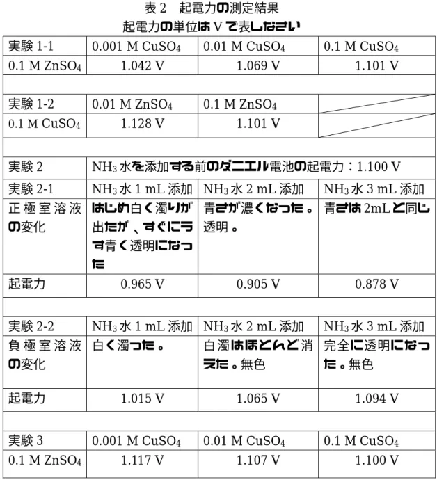 表 2  起電力の測定結果 起電力の単位は V で表しなさい