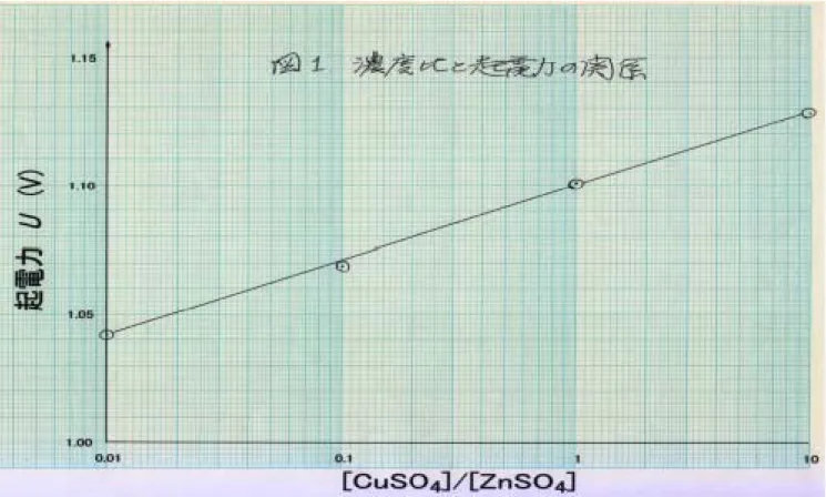 図 1 と ( 解 1) 式が検量線になって後のデータが処理される。傾きが小さく出ること