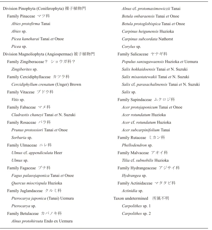 Table 1. Composition of the Konan Flora.