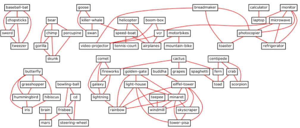 FIGURE 1.1: Caltech 256: learned similarities between classes. Only a subset of the classes is shown.
