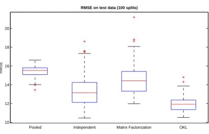 FIGURE 1.2: Experiment on pharmacokinetic data [2]. Root Mean Squared Error averaged over 100 random splits for the 27 subject profiles in  correspon-dence with different methods.