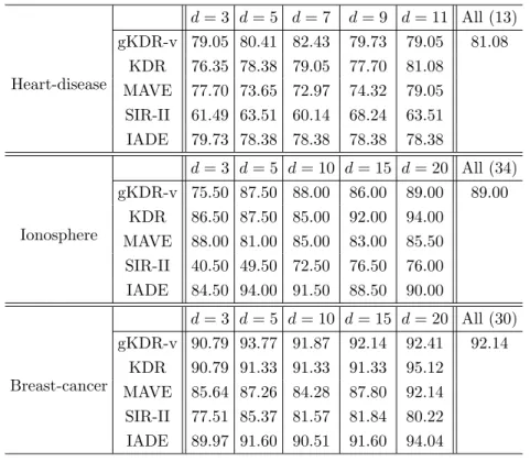 Table 3: Classiﬁcation accuracy (%) for small binary classiﬁcation data sets.