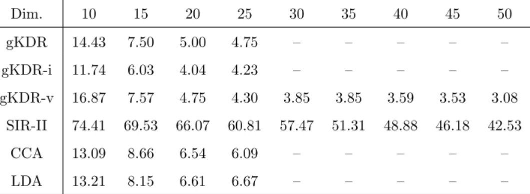 Table 6: ISOLET: classiﬁcation errors (%) of SVM for test data.
