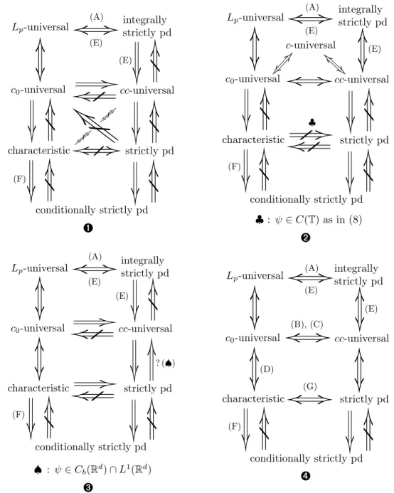 Figure 1: Summary of the relations between various families of c 0 -kernels: The implications shown without any reference are based on the review of existing results (see Section 3) while the ones with a reference are based on new results derived in Sectio