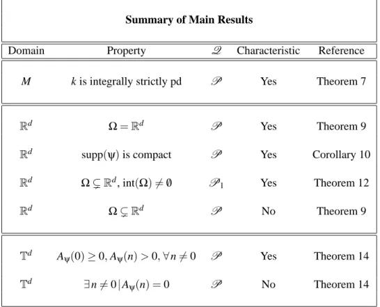Table 1: The table should be read as: If “Property” is satisfied on “Domain”, then k is characteris- characteris-tic (or not) to Q 