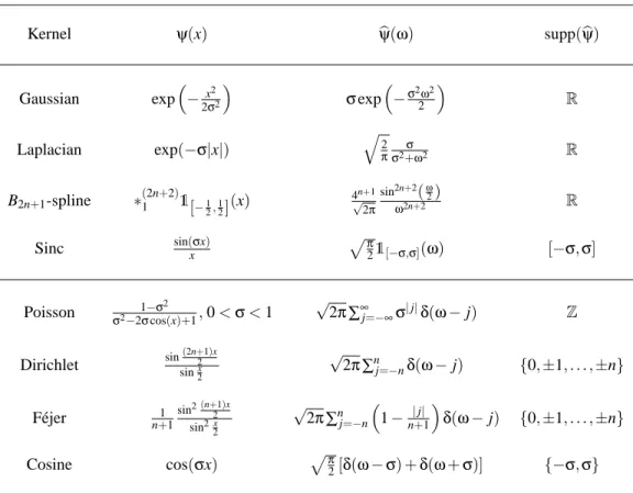 Table 2: Translation invariant kernels on R defined by ψ, their spectra, ψ b and its support, supp( ψ)