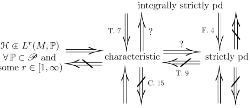 Figure 1: Summary of the relations between various families of kernels is shown along with the reference
