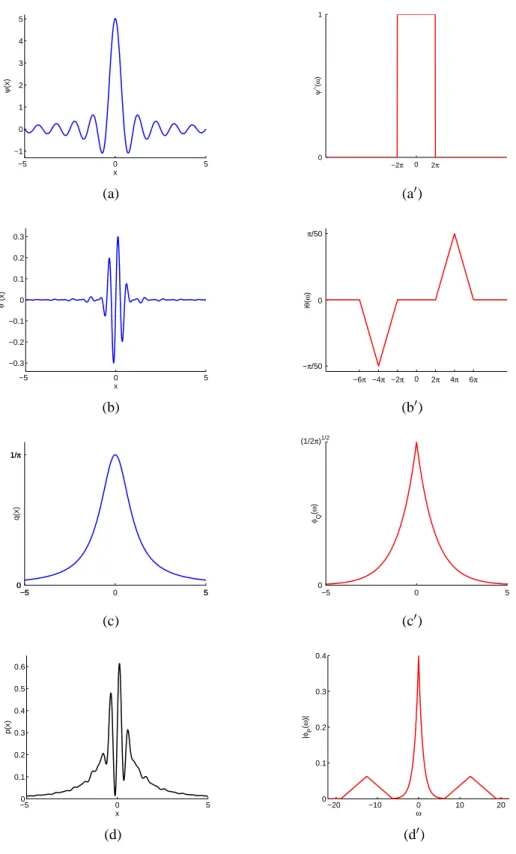 Figure 2: (a-a ′ ) ψ and its Fourier spectrum ψ, (b-b b ′ ) θ ∨ and iθ, (c-c ′ ) the Cauchy distribution, q and its characteristic function φ Q , and (d-d ′ ) p = q + θ ∨ and | φ P | 