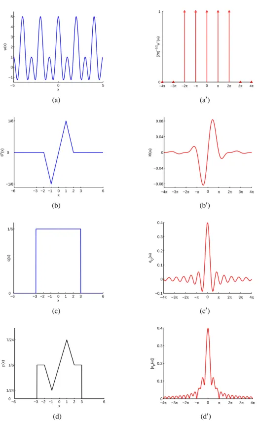 Figure 3: (a-a ′ ) ψ and its Fourier spectrum ψ, (b-b b ′ ) θ ∨ and iθ, (c-c ′ ) the uniform distribution, q and its characteristic function φ Q , and (d-d ′ ) p = q + θ ∨ and | φ P | 