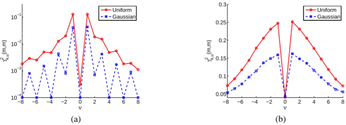 Figure 5: Behavior of the empirical estimate of γ 2 k (P, Q) w.r.t. ν for (a) the B 1 -spline kernel and (b) the Gaussian kernel