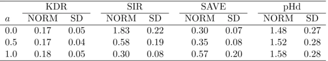Table 1: Comparison of KDR and other methods for regression (A).
