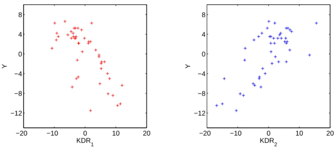Figure 2: Two-dimensional representation of Evaporation data for each of the first two directions