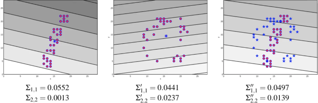 Figure 2: Weighted PCA of two different measures and their mean, with their first principal com- com-ponent shown