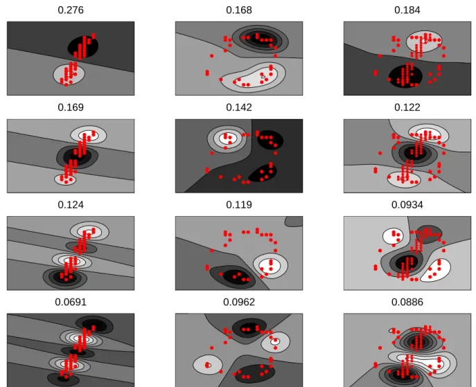 Figure 4: The four first eigenfunctions of respectively three empirical measures µ 1 (first column), µ 0 (second column) and µ 1 +µ 2 0 (third column), displayed with their corresponding  eigen-values, using η = 0.01 and σ = 0.1.