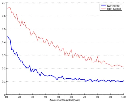 Figure 7: Average test error with RBF (σ = 0.2) and k-IGV (σ = 0.1 and η = 0.01) kernels led on 90 different samplings of 500 images