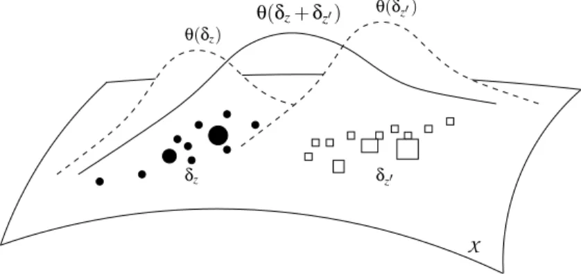 Figure 1: Measure representations of two lists z and z 0 . Each element of z (resp. z 0 ) list is repre- repre-sented by a black circle (resp