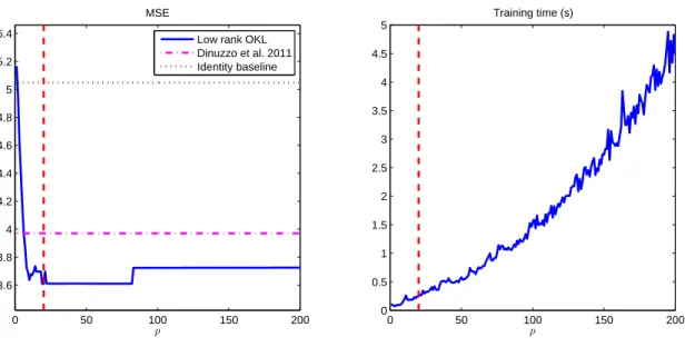 Figure 1: Experiment 1: The continuous lines represent the MSE (left panel) and training time (right panel) of Algorithm 1, as a function of the rank p