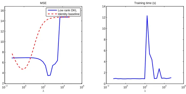 Figure 2: Experiment 2: The continuous lines represent the Mean Squared Error (left panel) and training time (right panel) of Algorithm 1, as a function of the regularization parameter λ