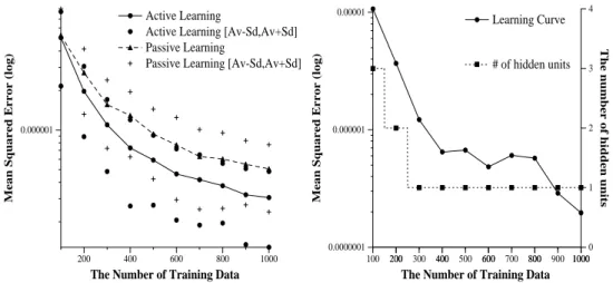 Figure 1: Active/Passive Learning : f (x) = s(x)