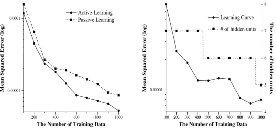 Figure 2: Active/Passive Learning : f (x) = erf (x