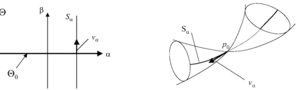 Figure 2: Locally conic model: parameter space (left) and the model in the space of density functions (right).