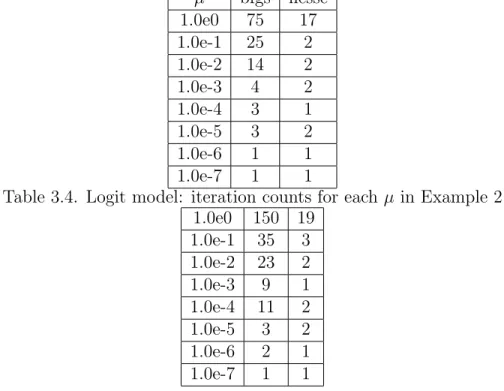 Table 3.3. Logit model: iteration counts for each µ in Example 1 µ bfgs hesse 1.0e0 75 17 1.0e-1 25 2 1.0e-2 14 2 1.0e-3 4 2 1.0e-4 3 1 1.0e-5 3 2 1.0e-6 1 1 1.0e-7 1 1